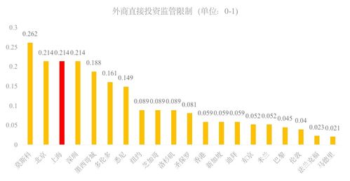 20個(gè)國際城市營商環(huán)境評估 上海排第8,仍有提升空間